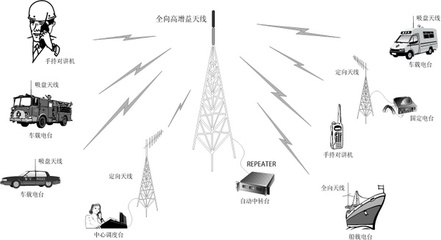 數(shù)字電臺(tái)的優(yōu)勢(shì)及無(wú)線電通信發(fā)展趨勢(shì)